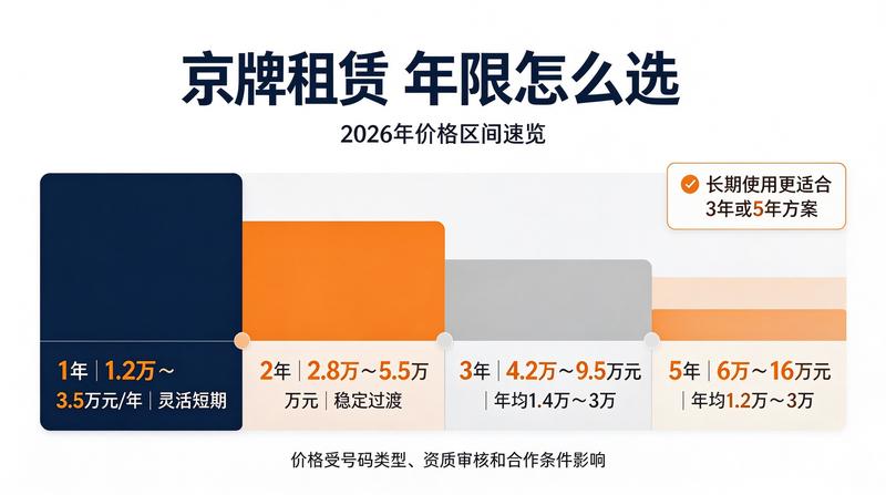 京牌政策变化